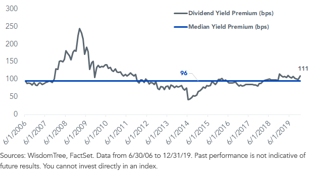 Historical Dividend Yield Premium_WTLDI vs. SPX4500