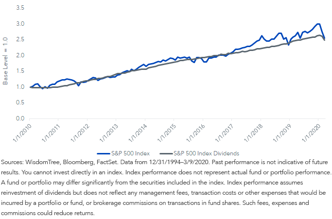 Fig 3_SP 500 Price and Growth Div Return