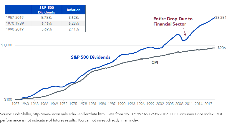 Figure 1_Dividend Growth Rate Beats Inflation
