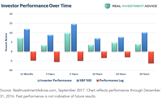 Third Graph_Investor Perf Over time