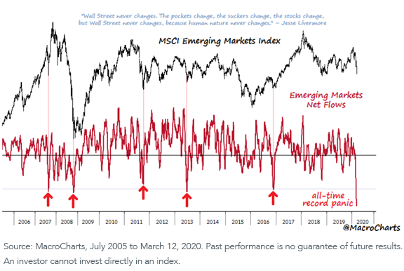 MSCI EM Index vs Emerging Markets