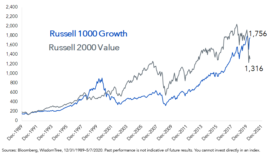 Figure 1_Russell 1000 Growth Index vs. Russell 2000 Value Index