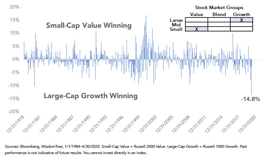 Figure 3Monthly Performance Differential SmallCap Value vs LargeCap Growth