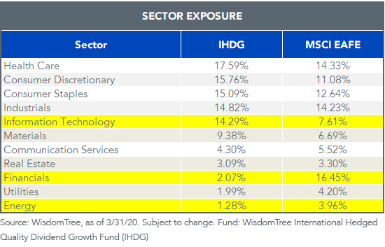 IHDG Sector Exposure