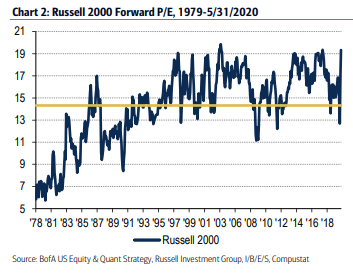 Figure 2_forward PE russell index