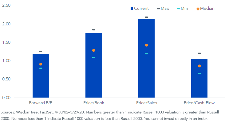 Figure 6_russell 1000 vs russell 1000 valuation