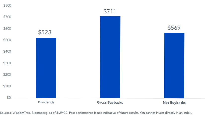 Figure 2_SP 500 Dividends and Buybacks