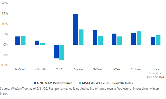 DNL Performance vs. MSCI ACWI ex-U.S. Growth Index