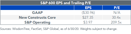 SP 600 EPS and Trailing PE