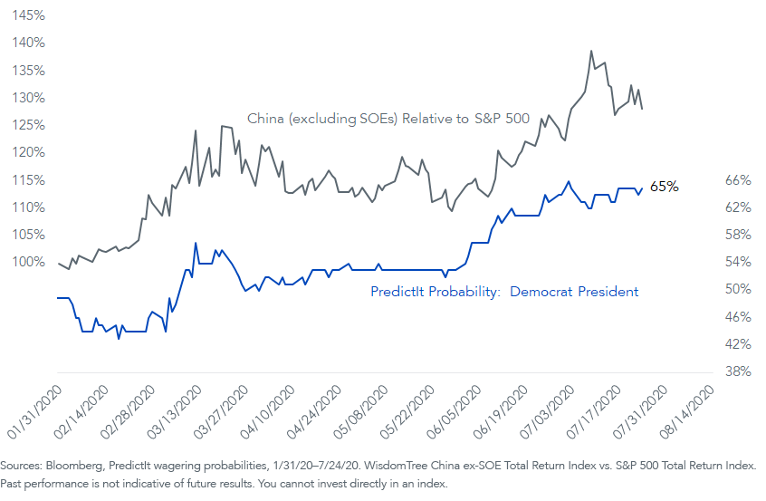 Figure 1_Performance of Chinese Stocks vs. the S&P 500