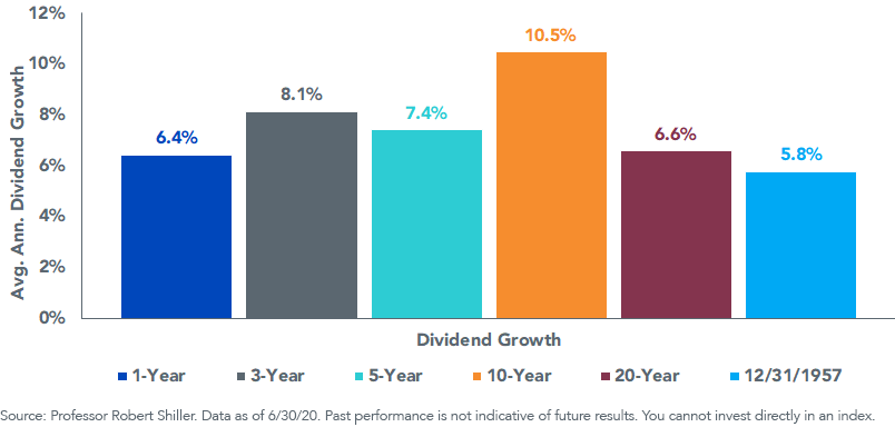 Figure 2_SP 500 Index Dividend Growth
