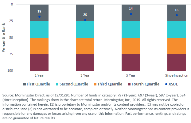 Fig 2_XSOE Peer Ranking among Diversified Emerging Markets ETFs and Mutual Funds