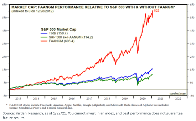 Figure 2_FAANGM Performance Market Cap