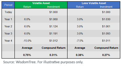 Figure 3_A Volatile Asset vs. a Less Volatile Asset