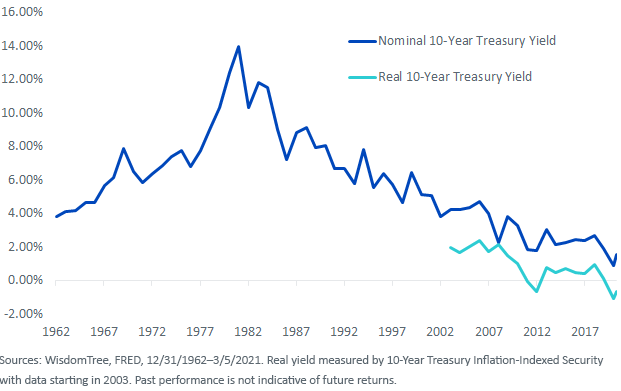 Figure 1_10 Year Treasury Yield
