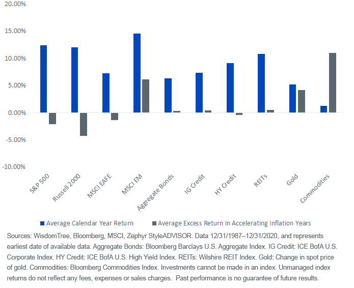 Figure 2_Emerging Markets Stand Out With and Without Inflation
