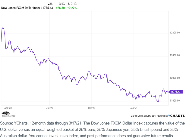 Figure 3_Dow Jones Index