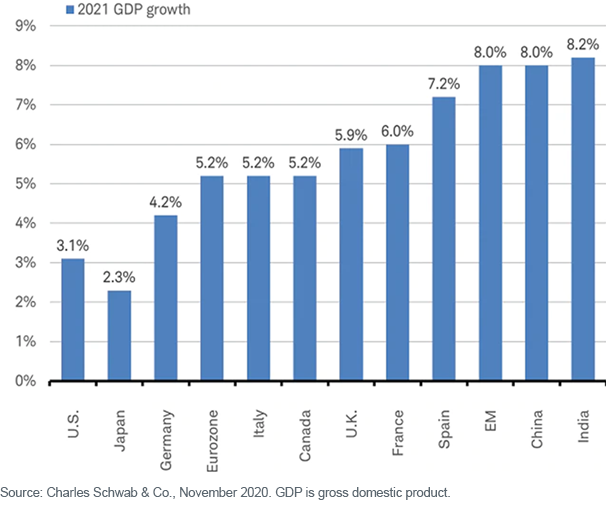 Figure 4_ GDP growth