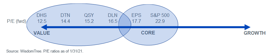 WisdomTree Funds Value-Core-Growth Positioning