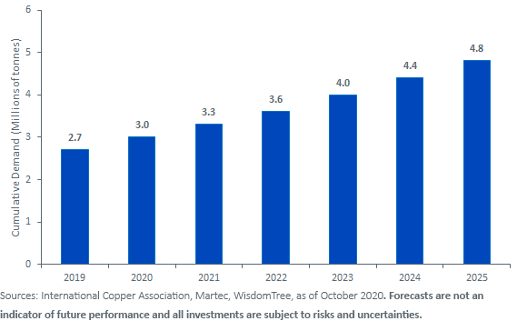 Figure 2_Smart Cities are Expected to Demand Increasing Amounts of Copper