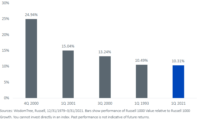 Figure 2_Top Five Value Outperformance