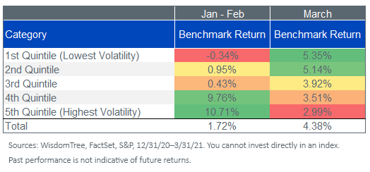 Figure 4_Volatility Quintiles SandP 500 Index