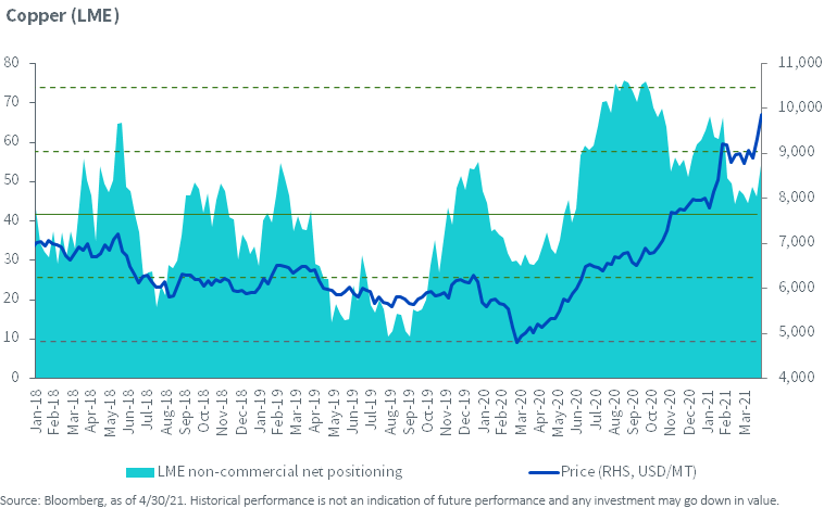 Figure 1_Net Speculative Positioning in LME Copper Futures