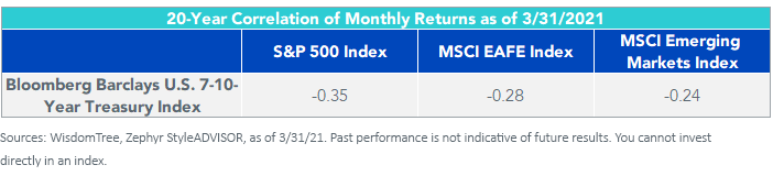 Figure 4_20 yr correlation of monthly returns