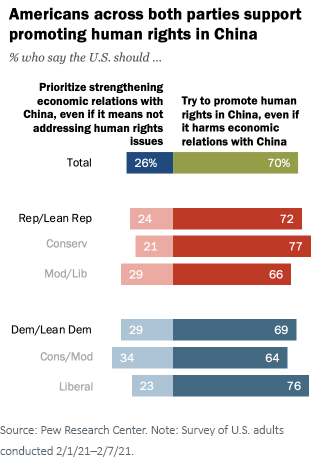 Figure 1Pew Research Center Poll American Views of Chinese Human Rights
