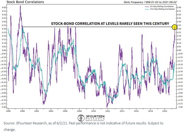 Figure1_correlation between stocks and bonds_this century