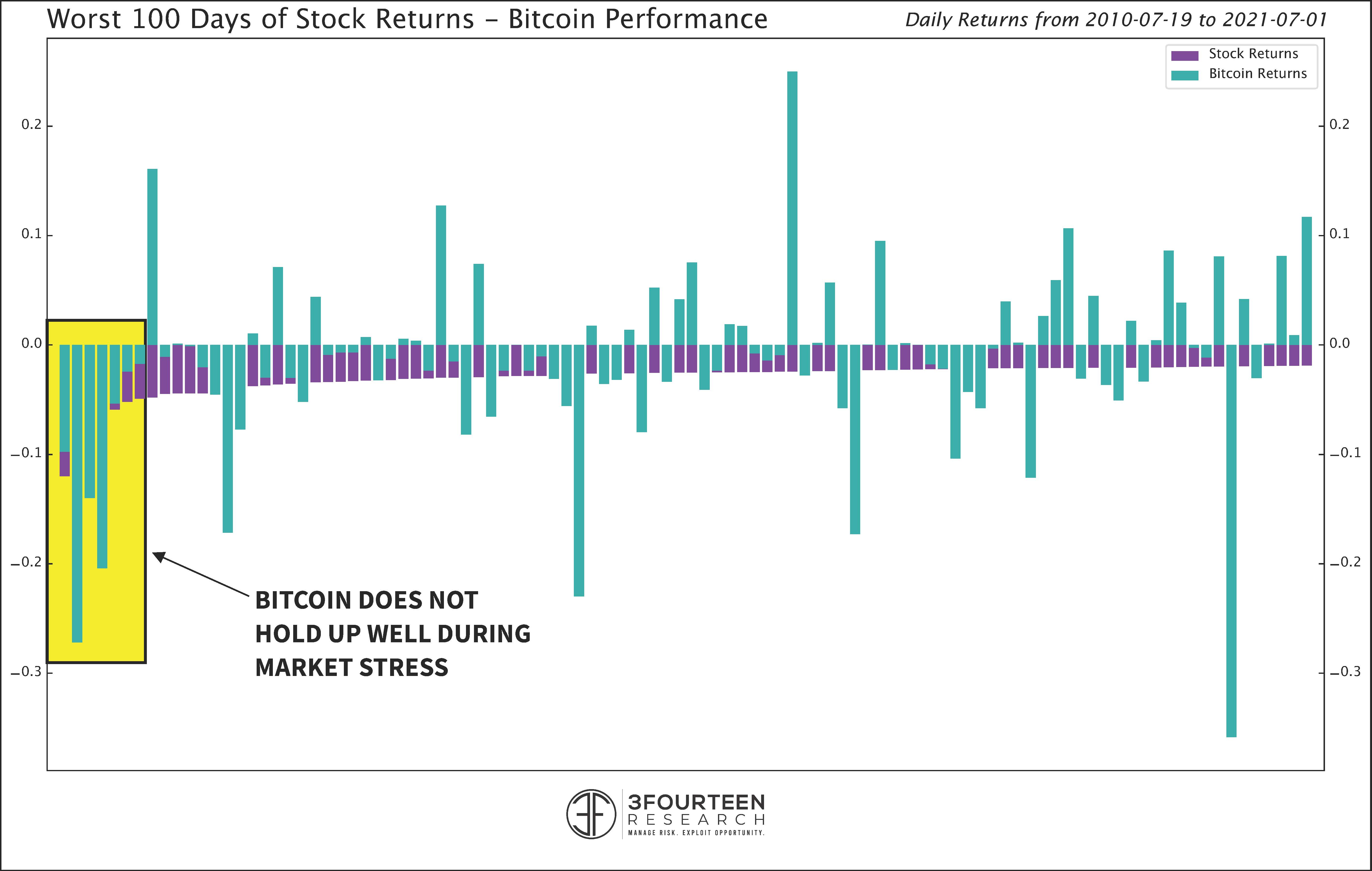 Bitcoin Performance on Worst 100 Days of Stock Return