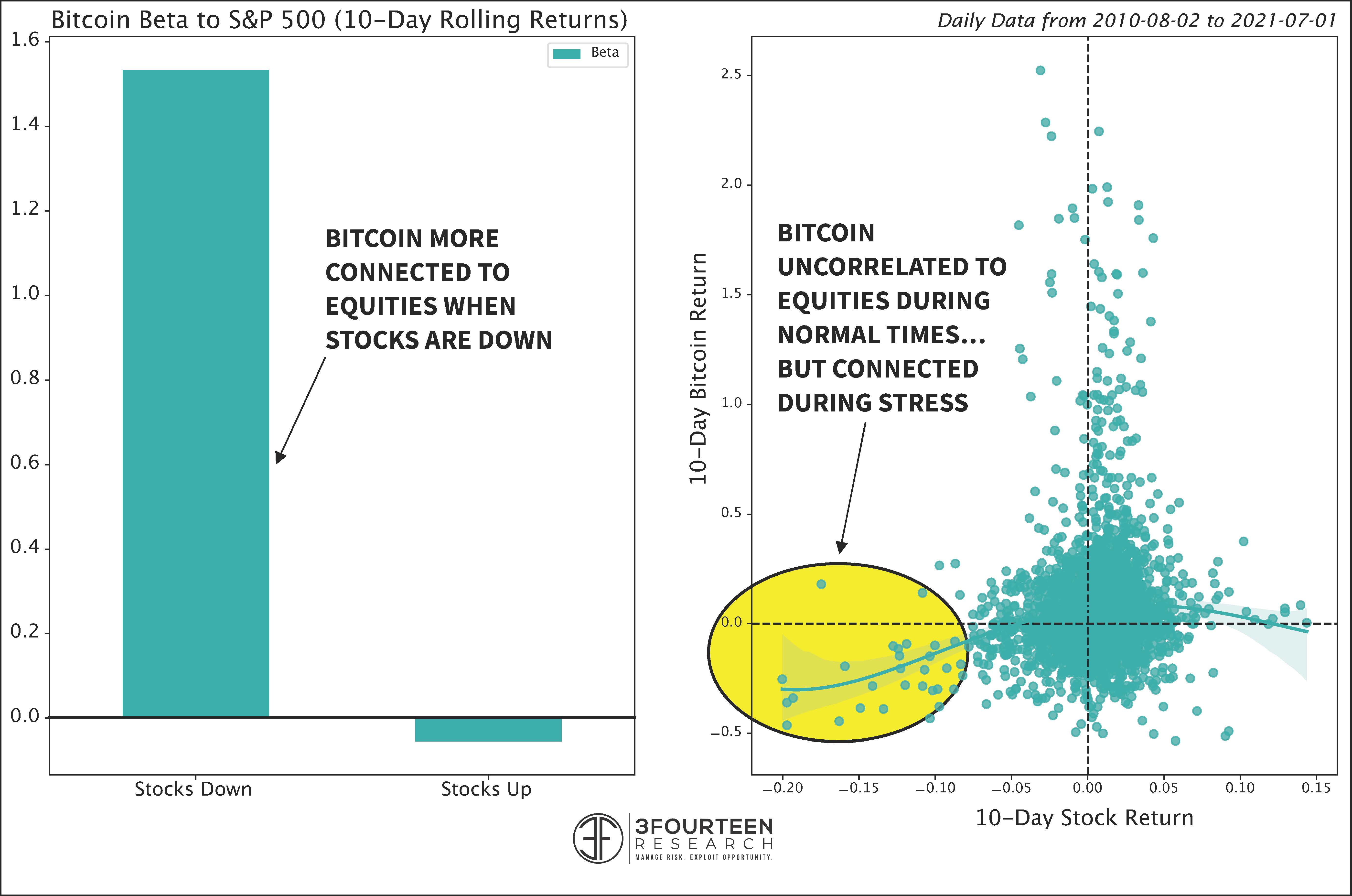 Beta Bitcoin vs. Saham