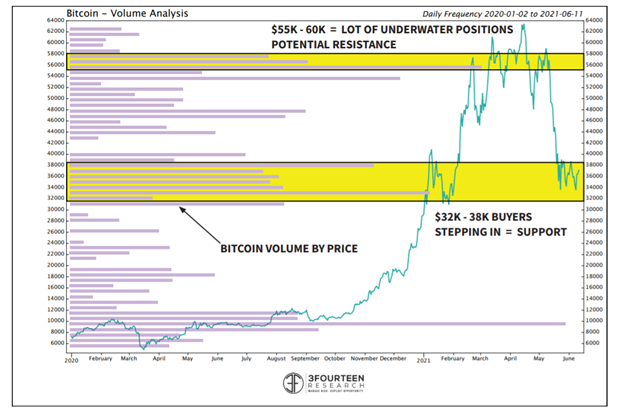 Bitcoin Value Analysis