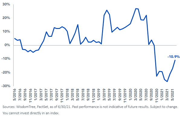 Figure 3_PE Premium Discount Relative to MSCI EAFE Index