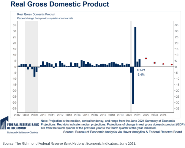 Figure 1_real gross domestic product