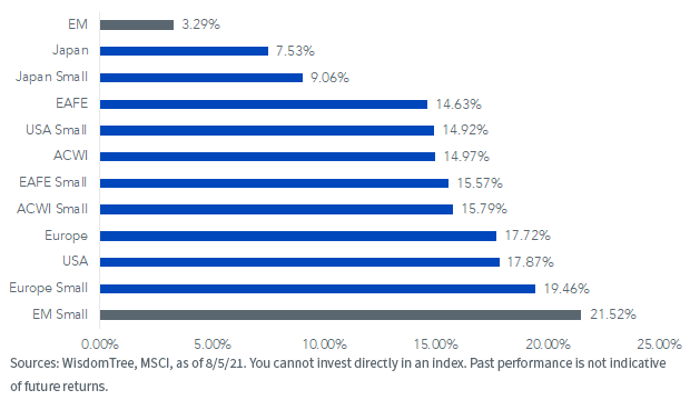 Figure 1_Year-to-Date MSCI Index Returns