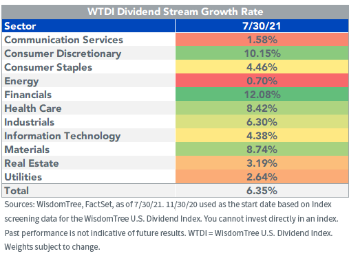 Figure 6_WTDI Dividend Stream Growth Rate