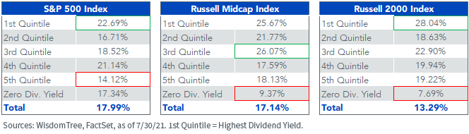 Figure 7_Year-to-Date Index Dividend Yield Quintiles