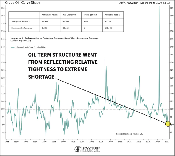 https://www.wisdomtree.com/-/media/us-media-files/blog/blog-images-2/2022/03-31-22/figure-1---crude-oil-curve-shape.png