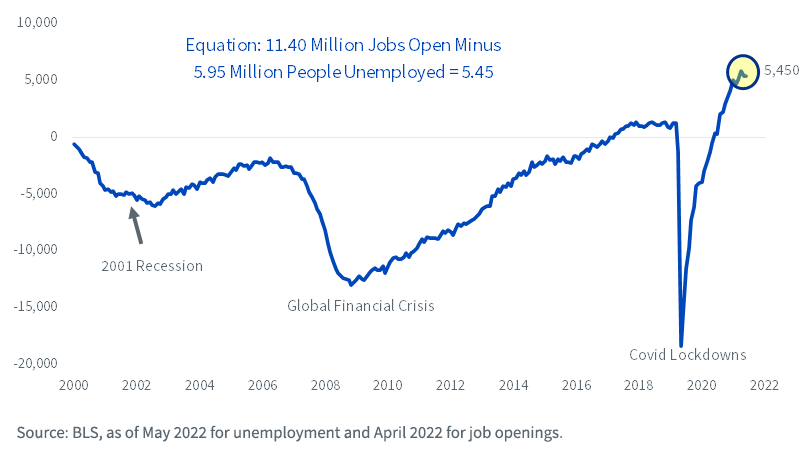 Figure 2_US job openings minus the number of unemployed