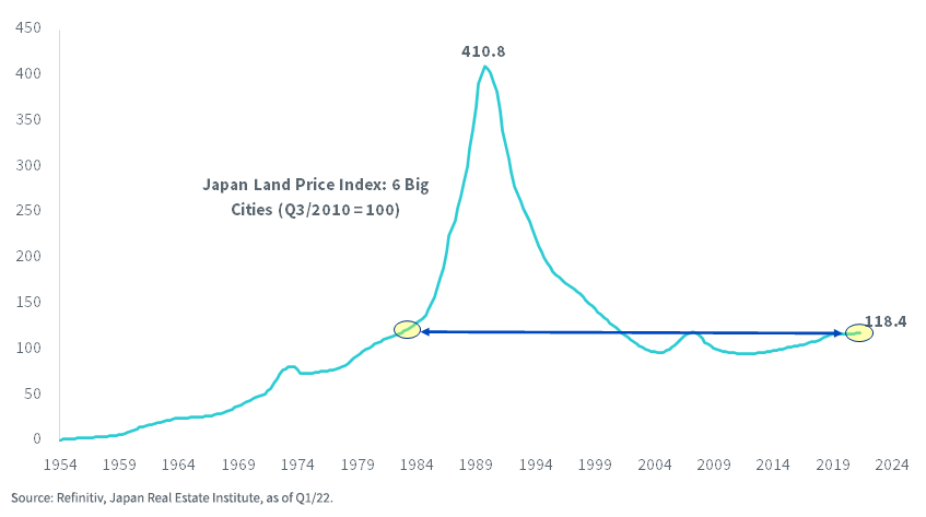 Figure 3_Japans Land Prices Are at 1983 Levels