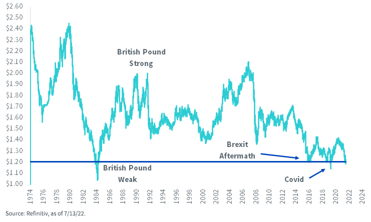 Figure 1_USD to British Pound Exchange Rate