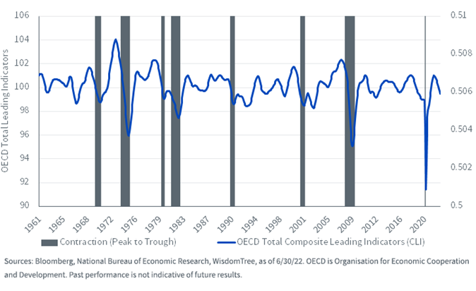 Figure 1_The decline of leading economic indicators reignite recession concerns