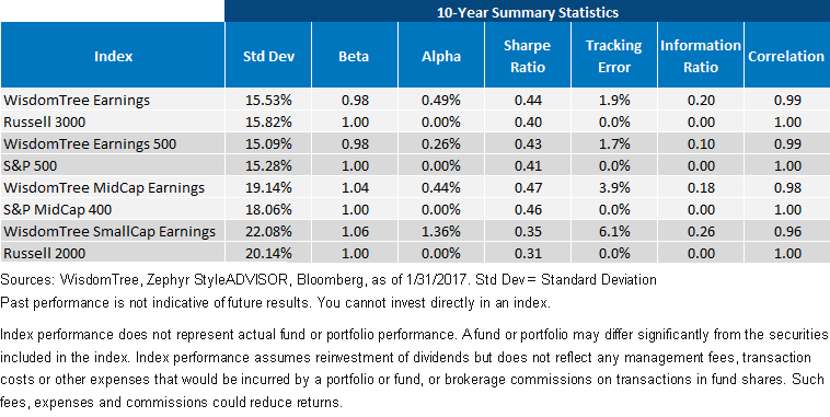 10 Year Earnings Summary Stats