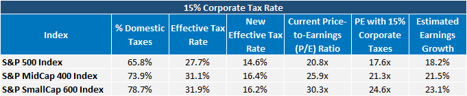 15 Corporate Tax Rate