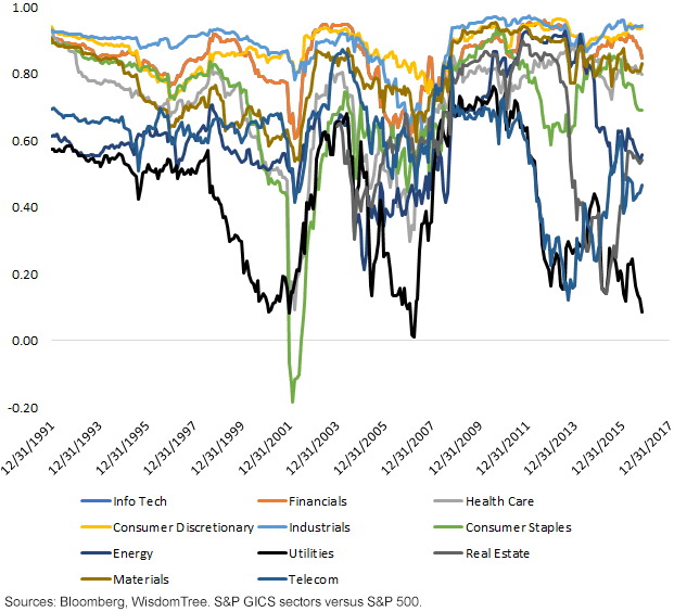 24-Month Correlation to S&P 500 Index