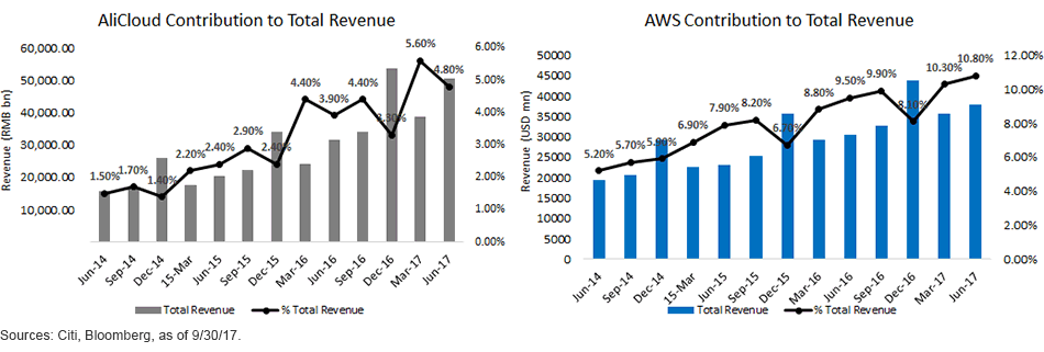 AliCloud and AWS Total Contribution