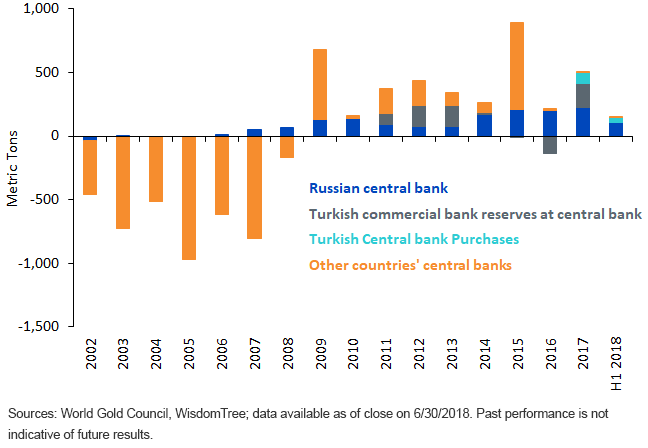 Annual Central Bank Gold Purchases