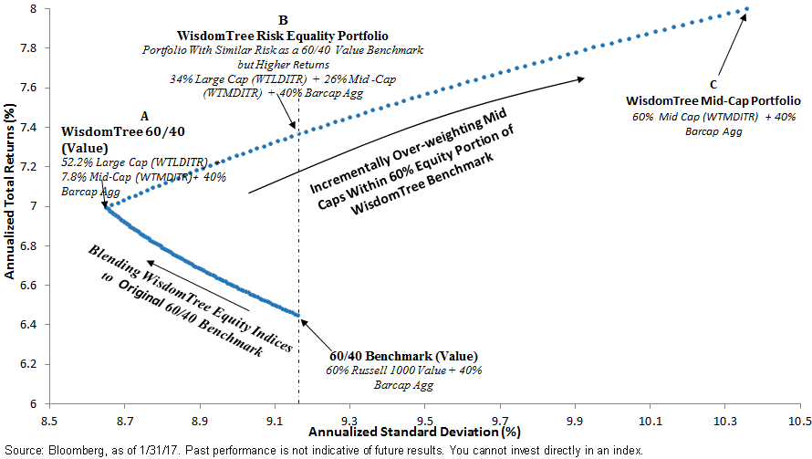 Asset Allocations Using WisdomTree Dividend Family