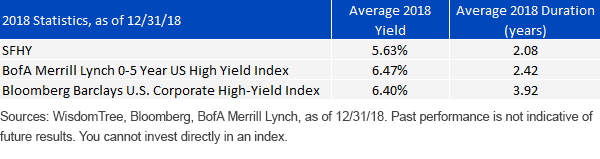 Average Yields and Durations in 2018 for SFHY vs. HY Markets